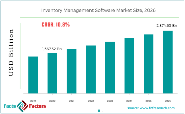 Inventory Management Software Market Size