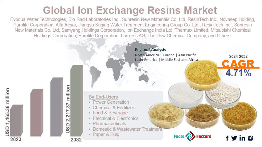 Global Ion Exchange Resins Market