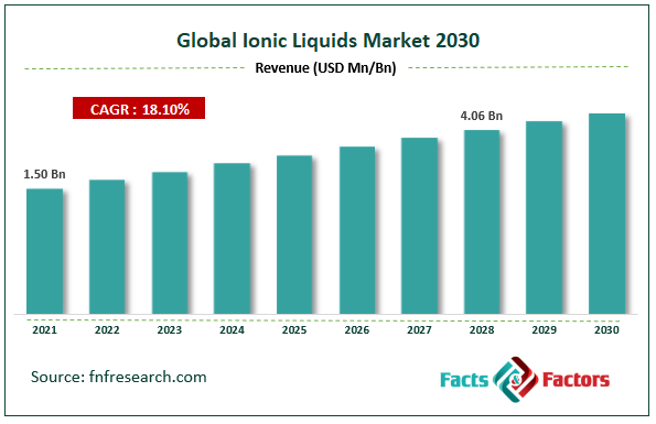 Global Ionic Liquids Market Size