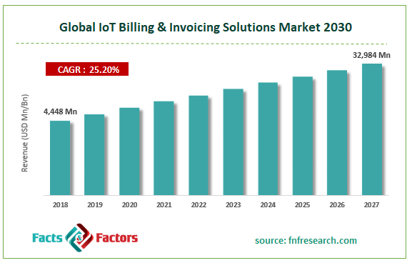 Global IoT Billing & Invoicing Solutions Market Size
