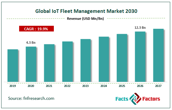 Global IoT Fleet Management Market Size
