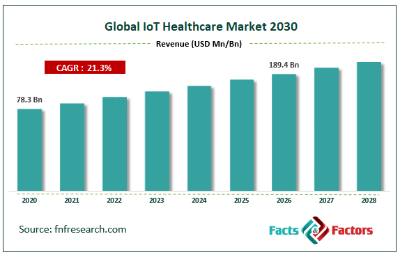 Global IoT Healthcare Market Size