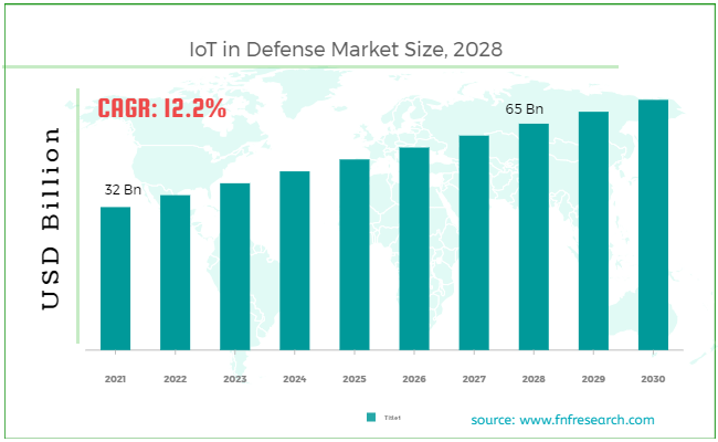 IoT in Defense Market Size