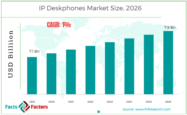 IP Deskphones Market Size,