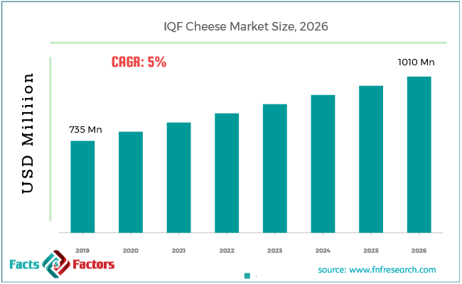 IQF Cheese Market Size