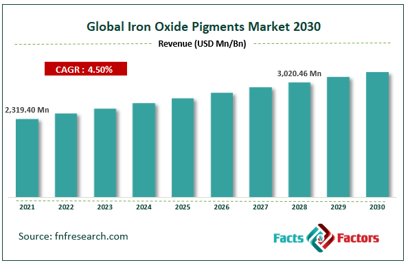 Global Iron Oxide Pigments Market Size