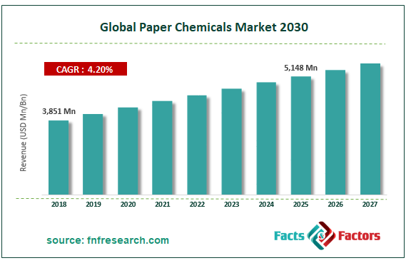 Global Paper Chemicals Market Size