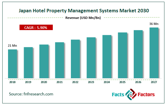  Japan Hotel Property Management Systems Market Size