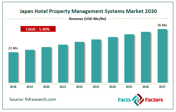 Japan Hotel Property Management Systems Market Size