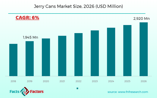 Jerry Cans Market Size