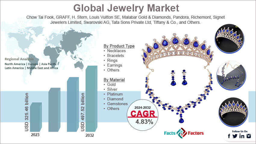 Global Jewelry Market 