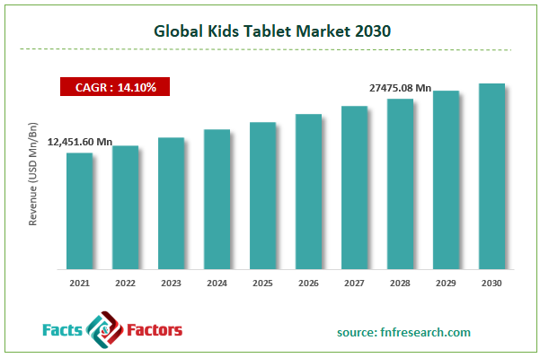 Global Kids Tablet Market Size