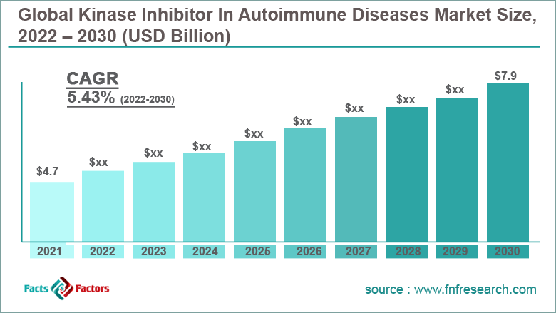 Global Kinase Inhibitor In Autoimmune Diseases Market