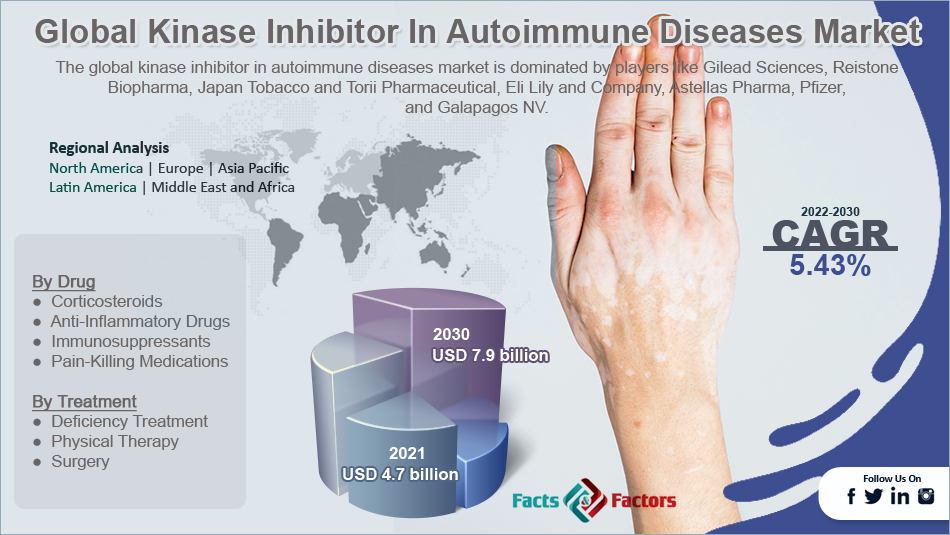 Global Kinase Inhibitor In Autoimmune Diseases Market