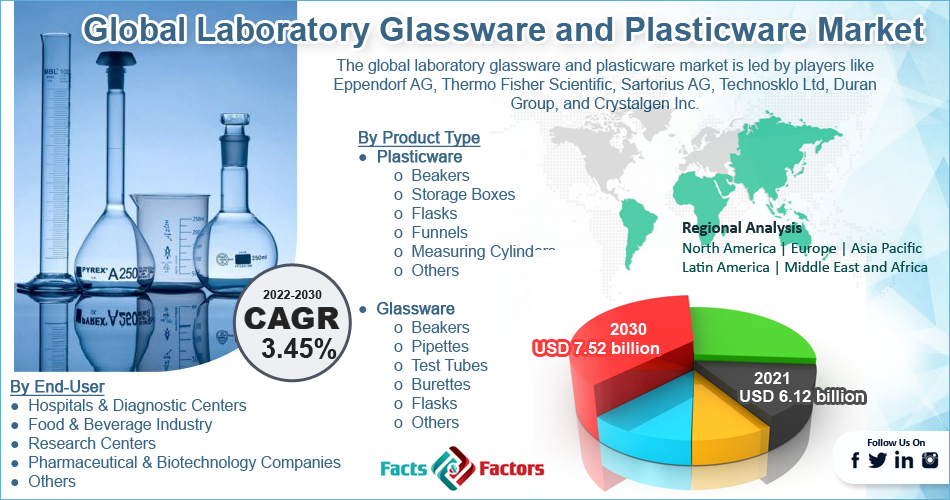 Global Laboratory Glassware and Plasticware Market