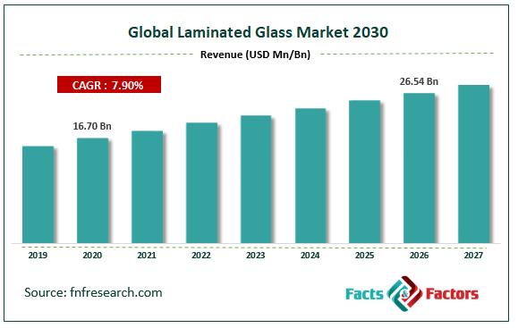 Global Laminated Glass Market Size