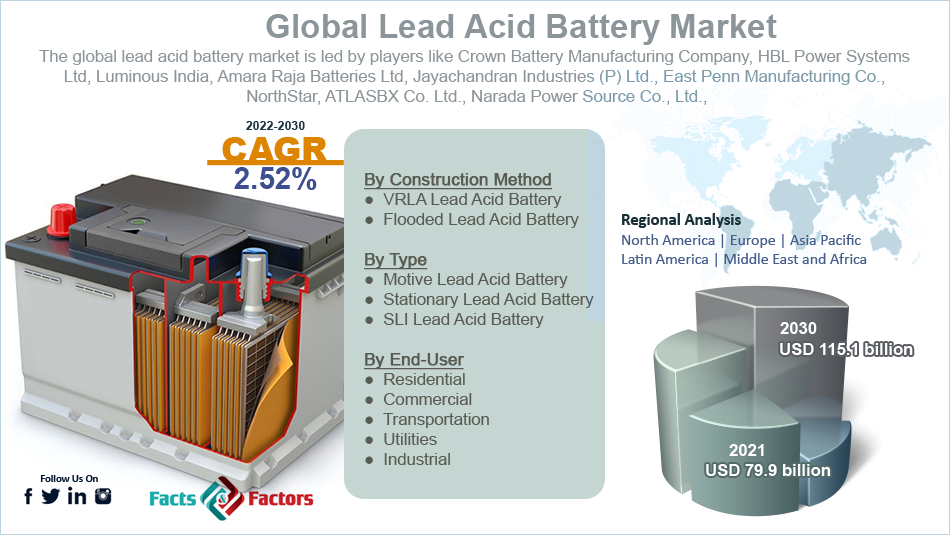 Global Lead Acid Battery Market