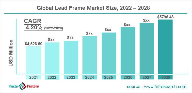 Global Lead Frame Market