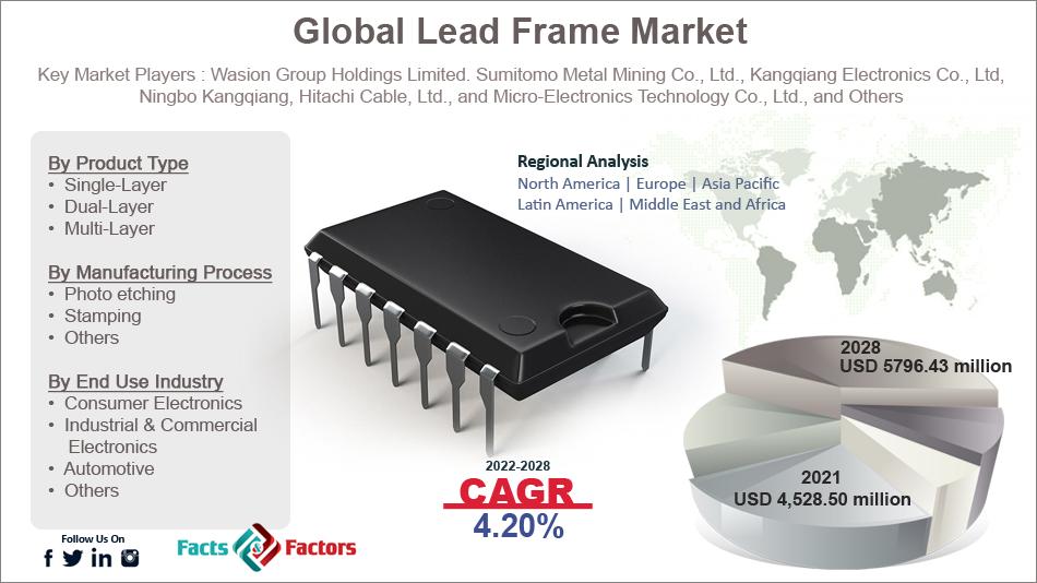 Global Lead Frame Market