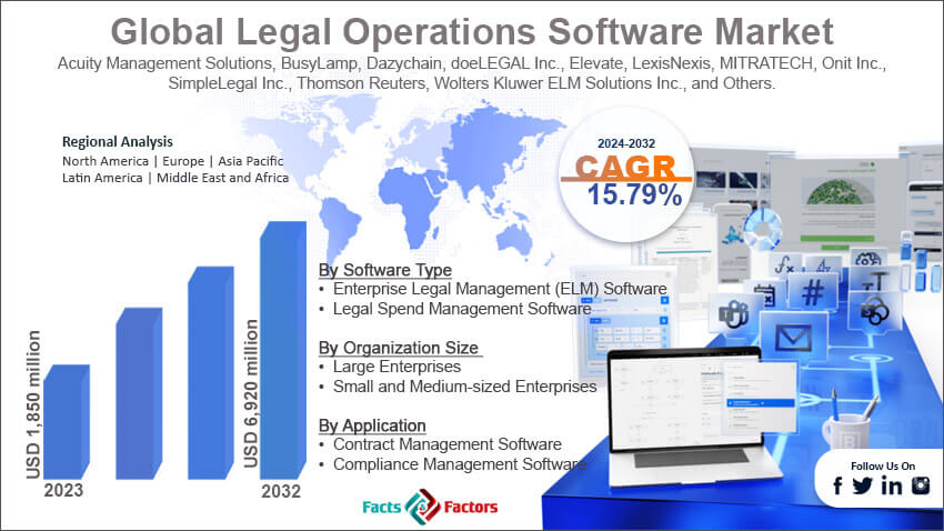  Global Legal Operations Software Market