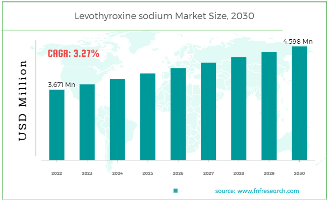 Levothyroxine sodium Market