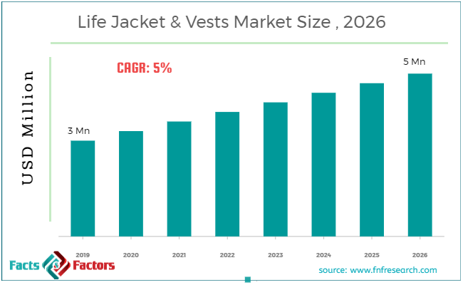 Life Jacket & Vests Market