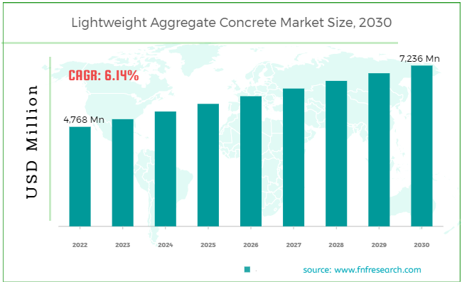 Lightweight Aggregate Concrete Market