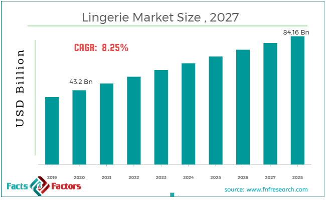 According to FnF, Global Intimate Apparel Market Size Surpass USD