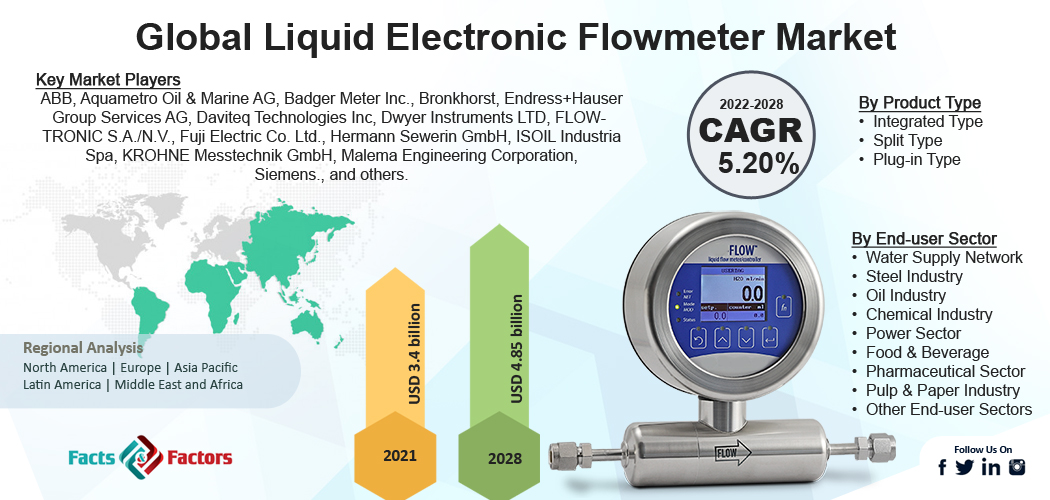 Liquid Electronic Flowmeter Market
