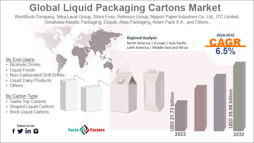 Global Liquid Packaging Cartons Market