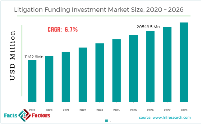 Litigation Funding Investment Market Size