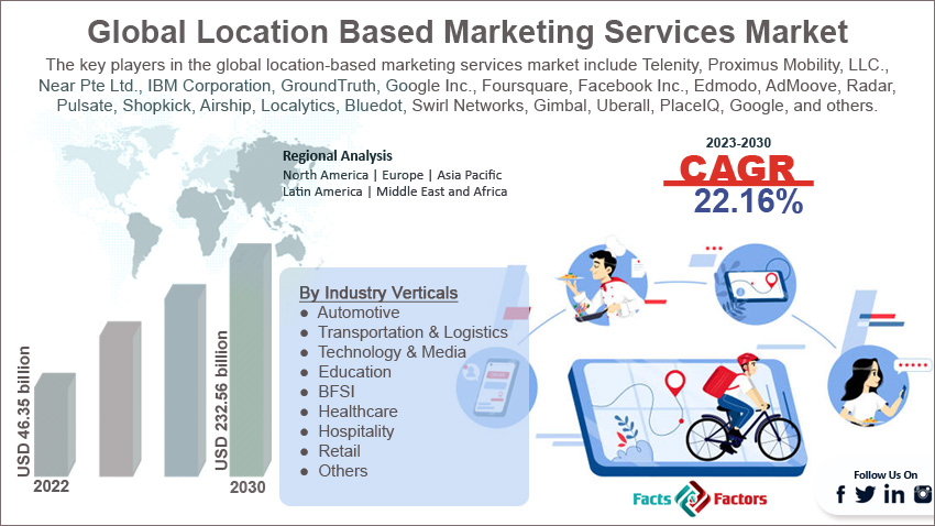 global-location-based-marketing-services-market-size