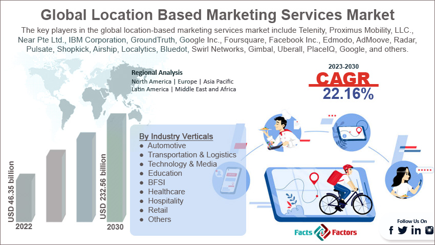 global-location-based-marketing-services-market-size