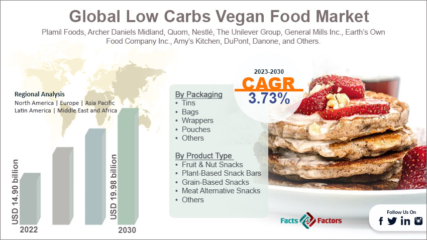 global-low-carbs-vegan-food-market-size