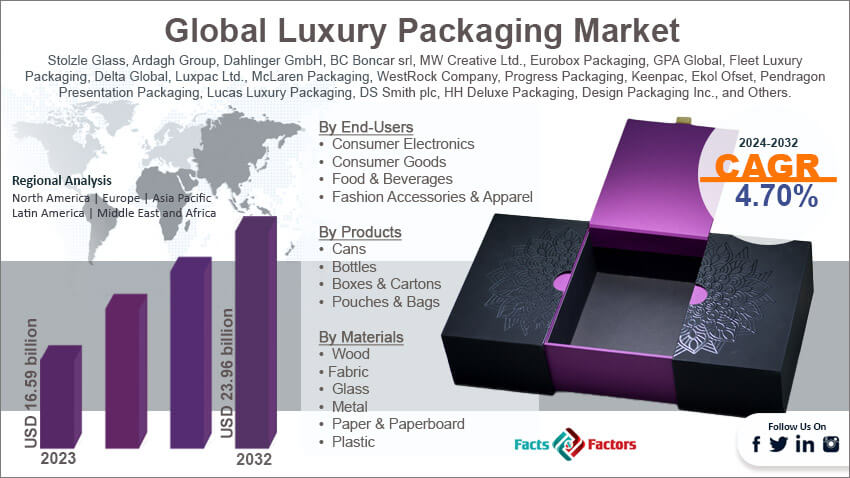 Global Luxury Packaging Market