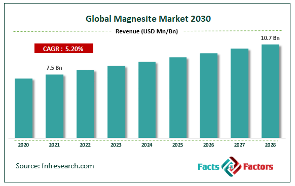 Global Magnesite Market Size