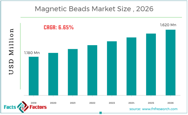 Magnetic Beads Market