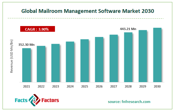 Global Mailroom Management Software Market Size