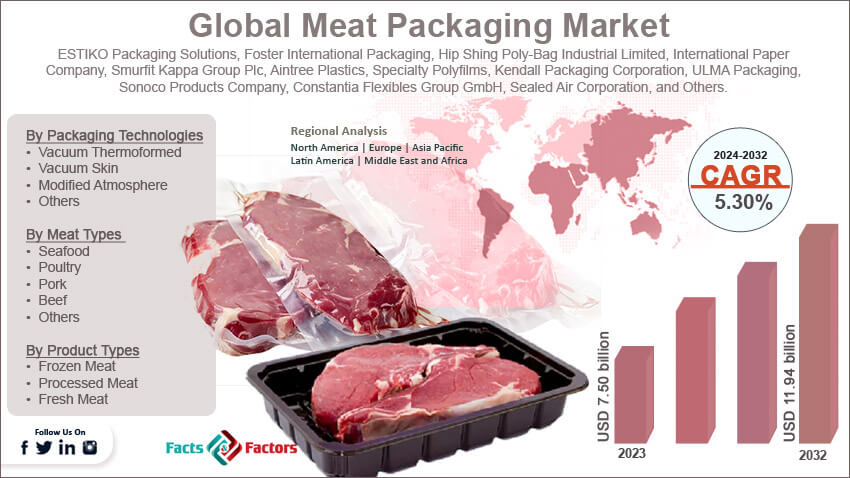 Global Meat Packaging Market