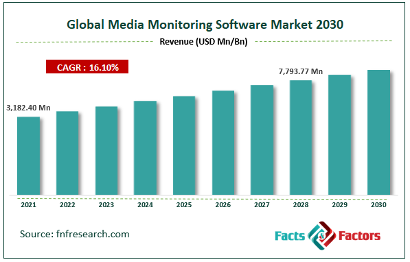 Global Media Monitoring Software Market Size