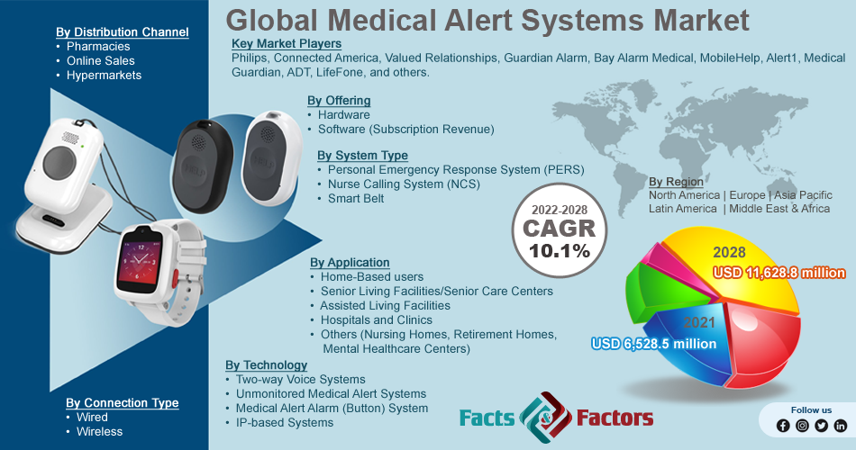 Medical Alert Systems Market