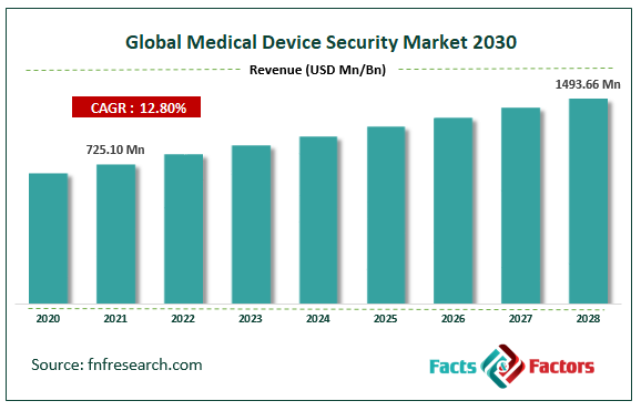 Global Medical Device Security Market Size