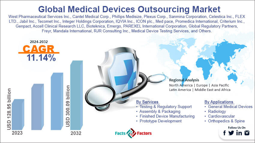 Global Medical Devices Outsourcing Market