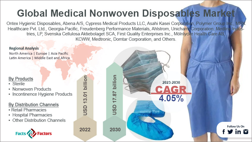global-medical-nonwoven-disposables-market-size