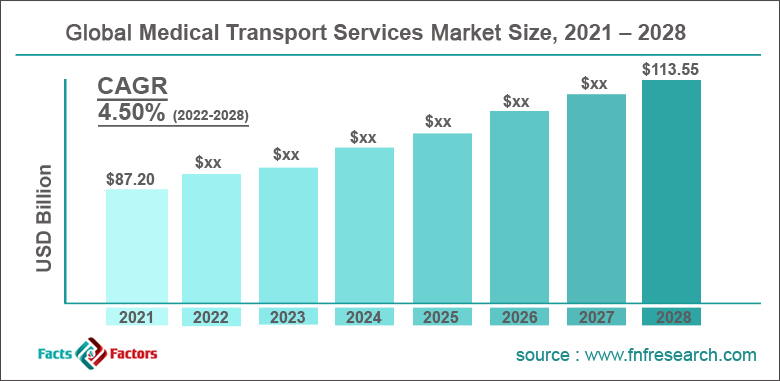 Global Medical Transport Services Market