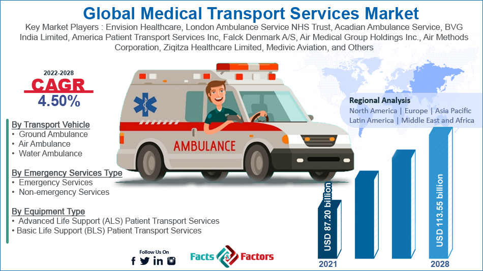 Global Medical Transport Services Market