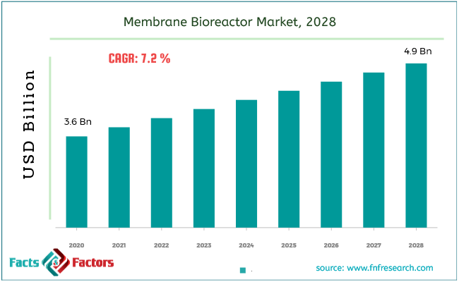 membrane-bioreactor-market