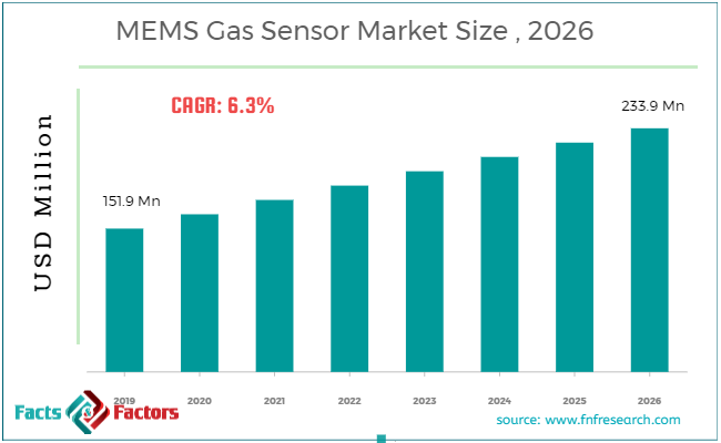 MEMS Gas Sensor Market Size