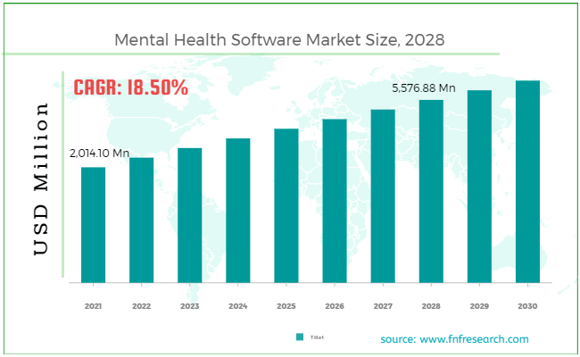 Mental Health Software Market Size