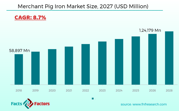 Merchant Pig Iron Market Size